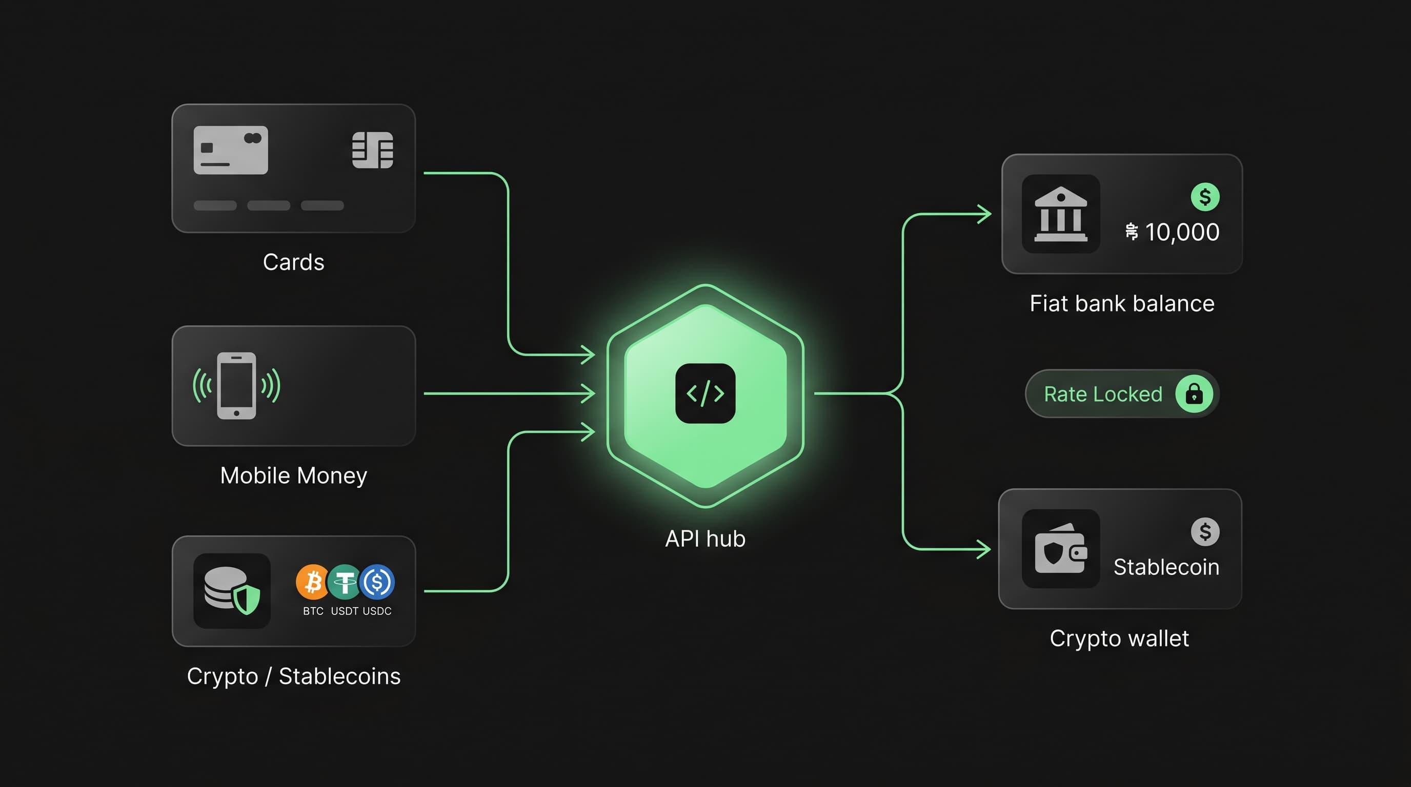 Diagram showing cards, mobile money and crypto rails connecting to a single API endpoint with fiat and crypto settlement outputs