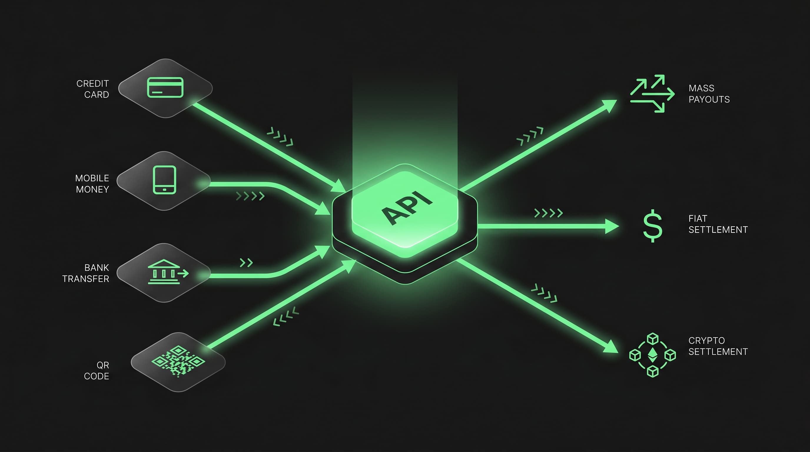 One platform routing collections from cards, mobile money, bank transfer and QR to mass payouts and fiat or crypto settlement