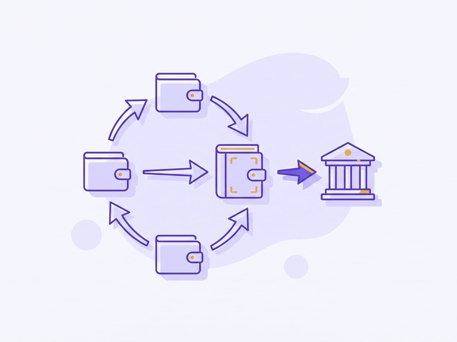 Circular flat vector diagram of four wallet icons feeding into a central ledger book, with an arrow flowing out to a bank building, in violet with gold accents.