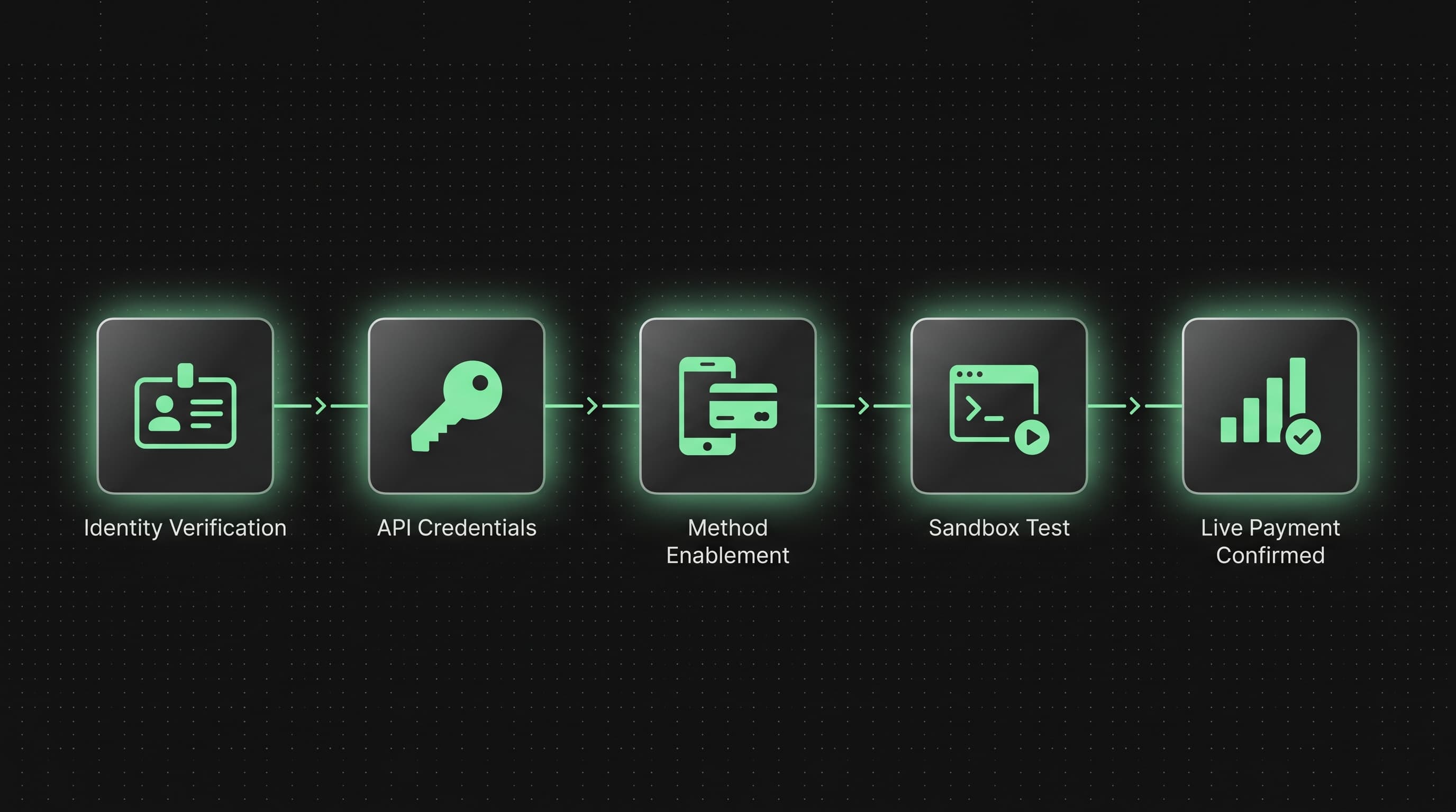 Five-step payment onboarding flow for Ghanaian businesses: registration, KYB verification, API keys, sandbox testing, and go-live, on a dark fintech background with market-green accents