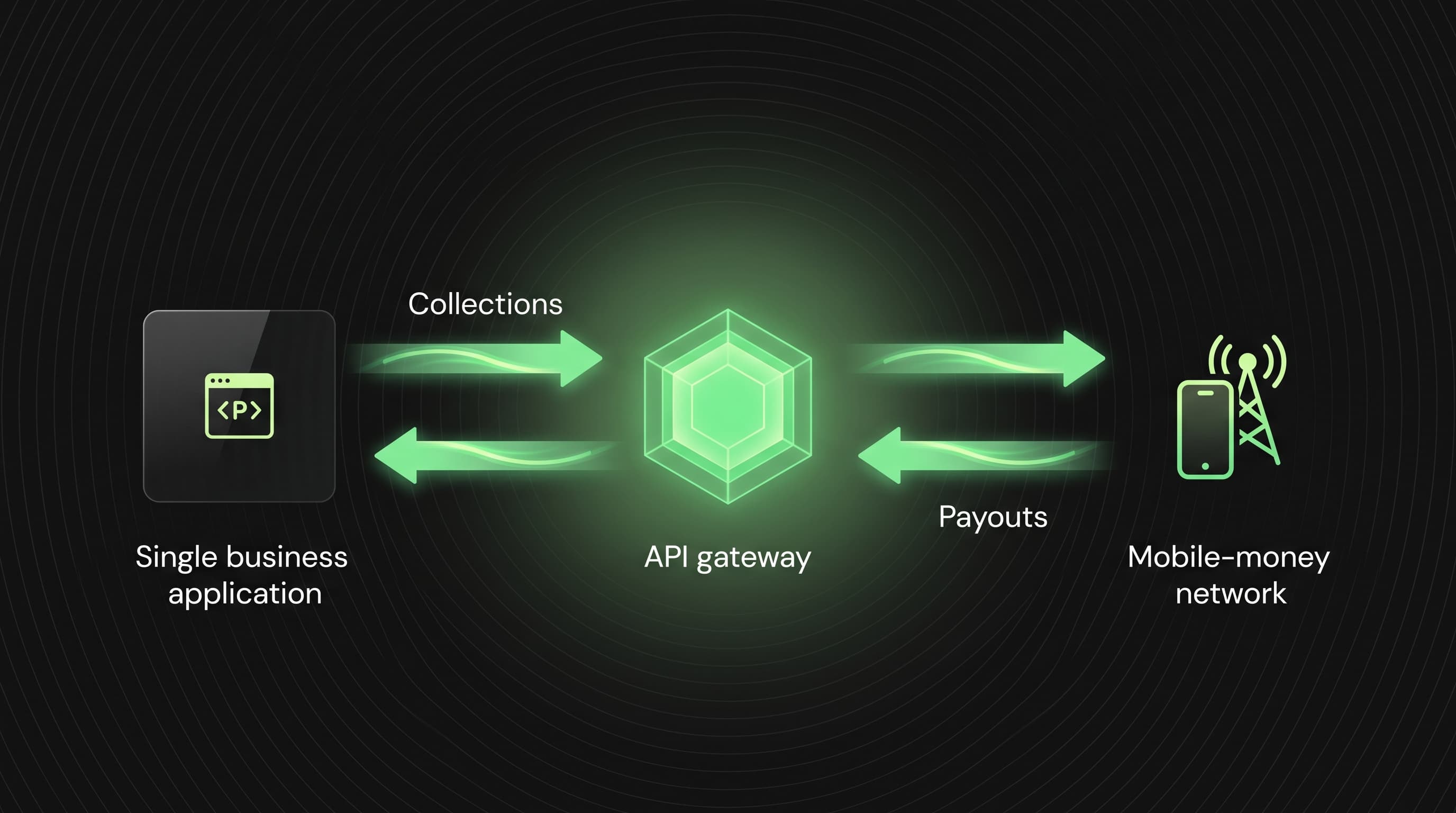 Technical diagram of a business application connecting through one payment API to Kenya's M-Pesa network, with green arrows for collections and payouts.
