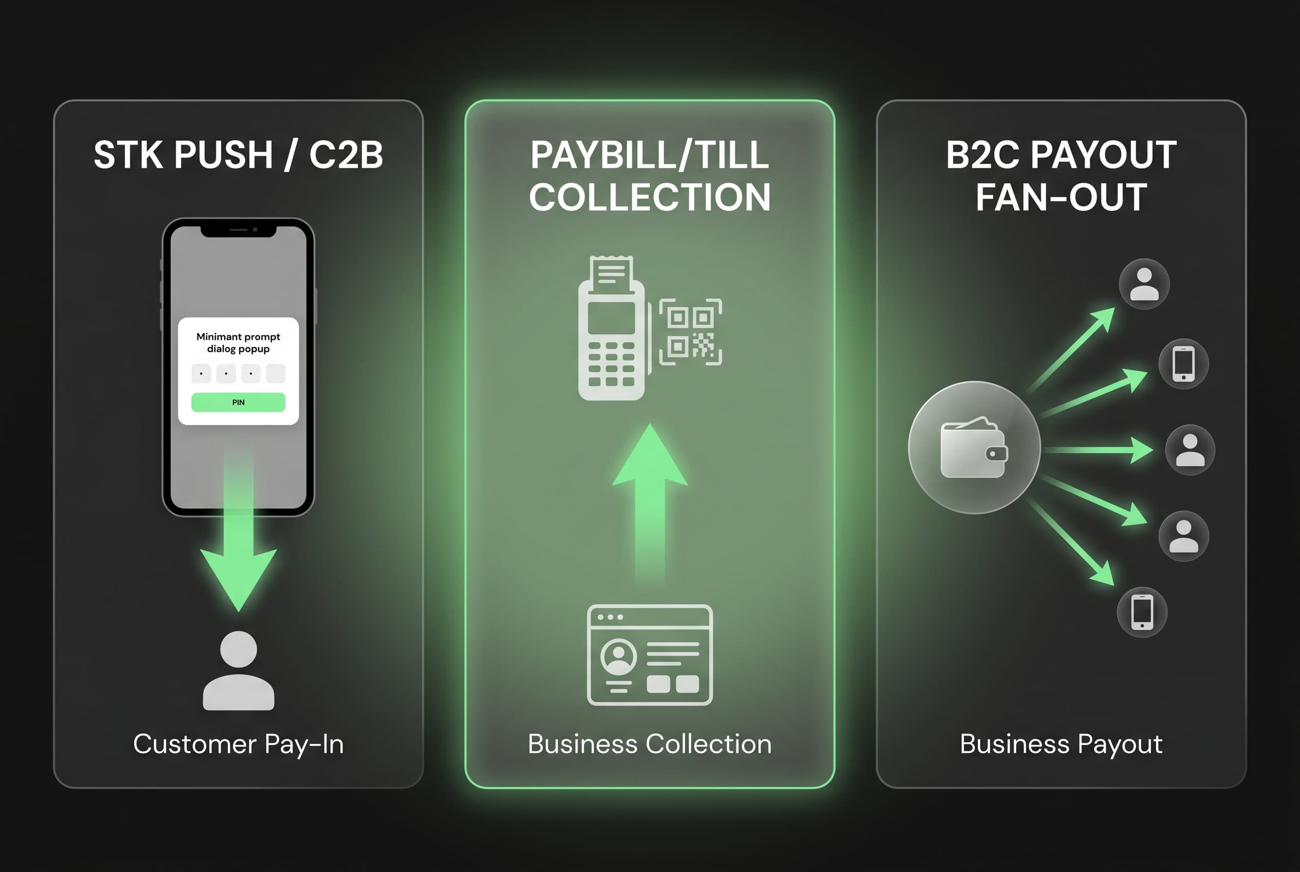 Three-panel infographic showing STK Push customer pay-in, Paybill/Till business collection, and fan-out business-to-customer payout flows with directional green arrows.