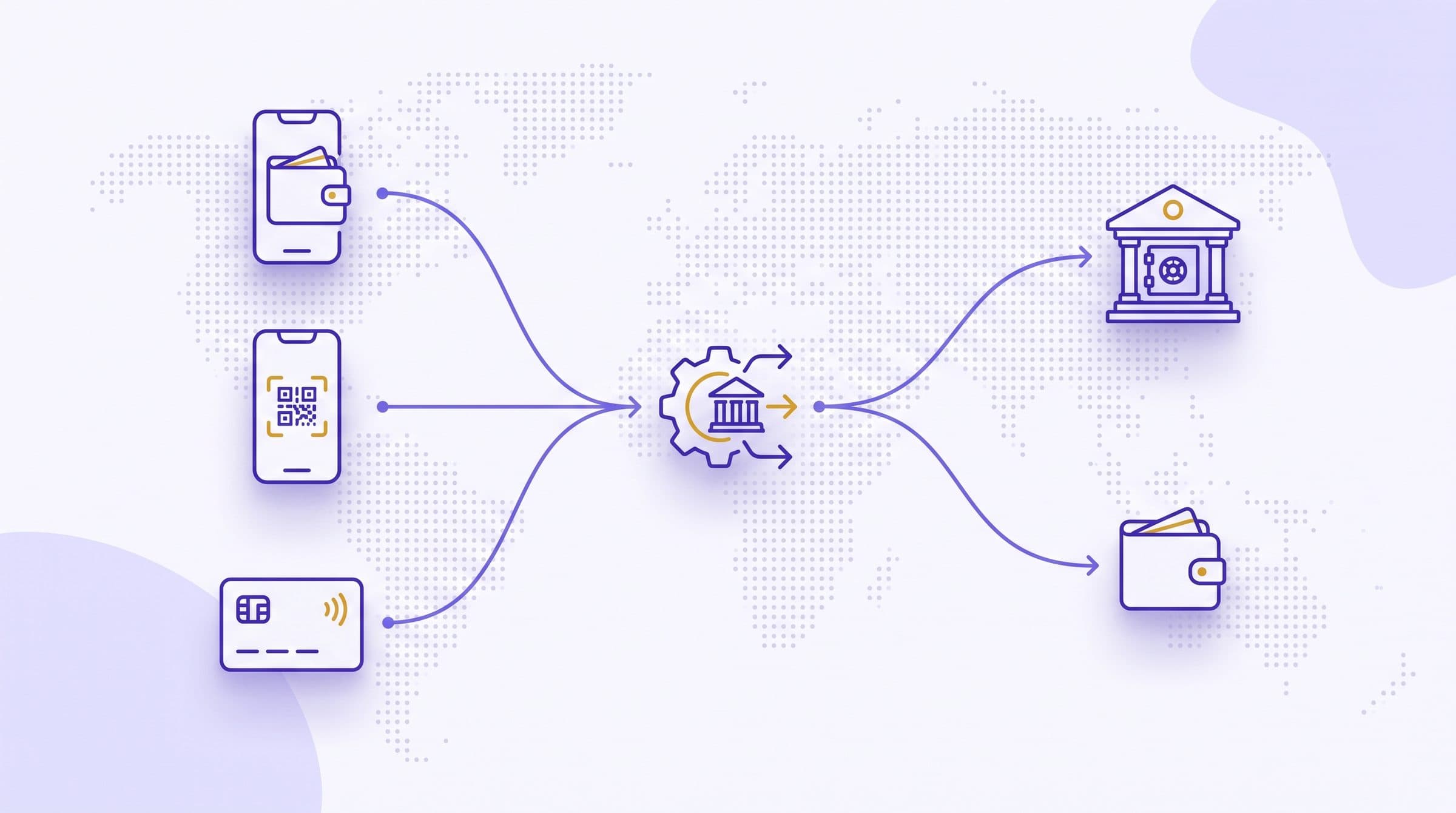 Flat vector illustration of two mobile wallet nodes and a card node connected by curved violet lines into one gateway, settling out to a bank and a mobile wallet