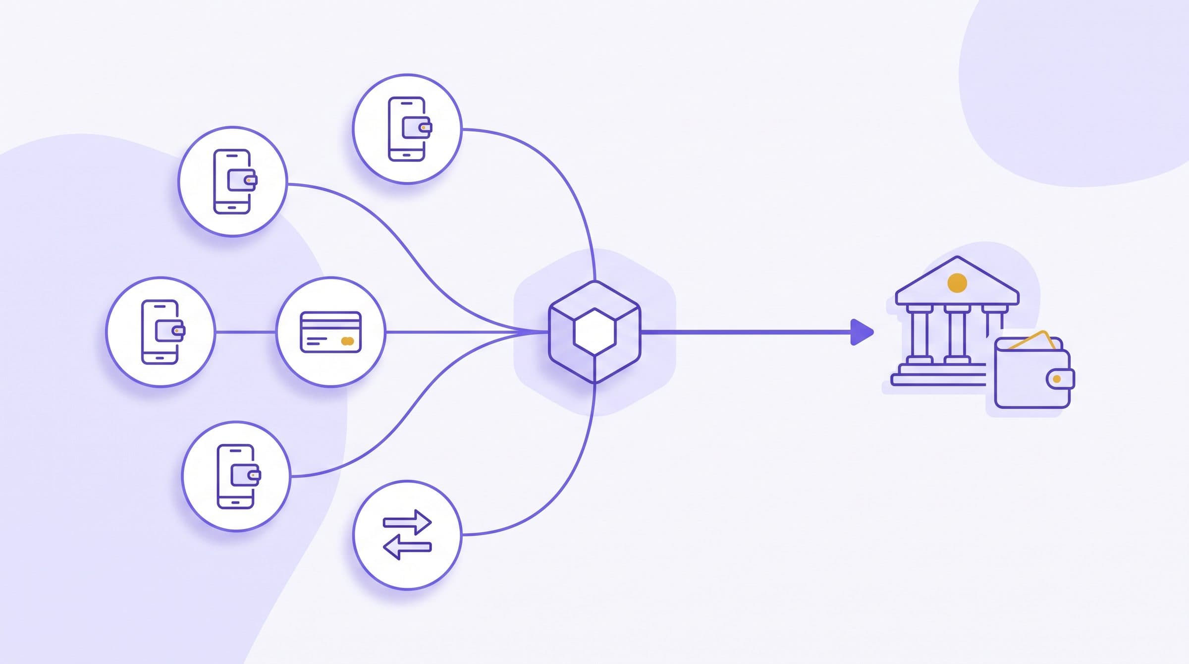 Flat vector illustration of mobile wallets and cards fanning into one violet gateway hub that settles into a Zambian bank and mobile wallet