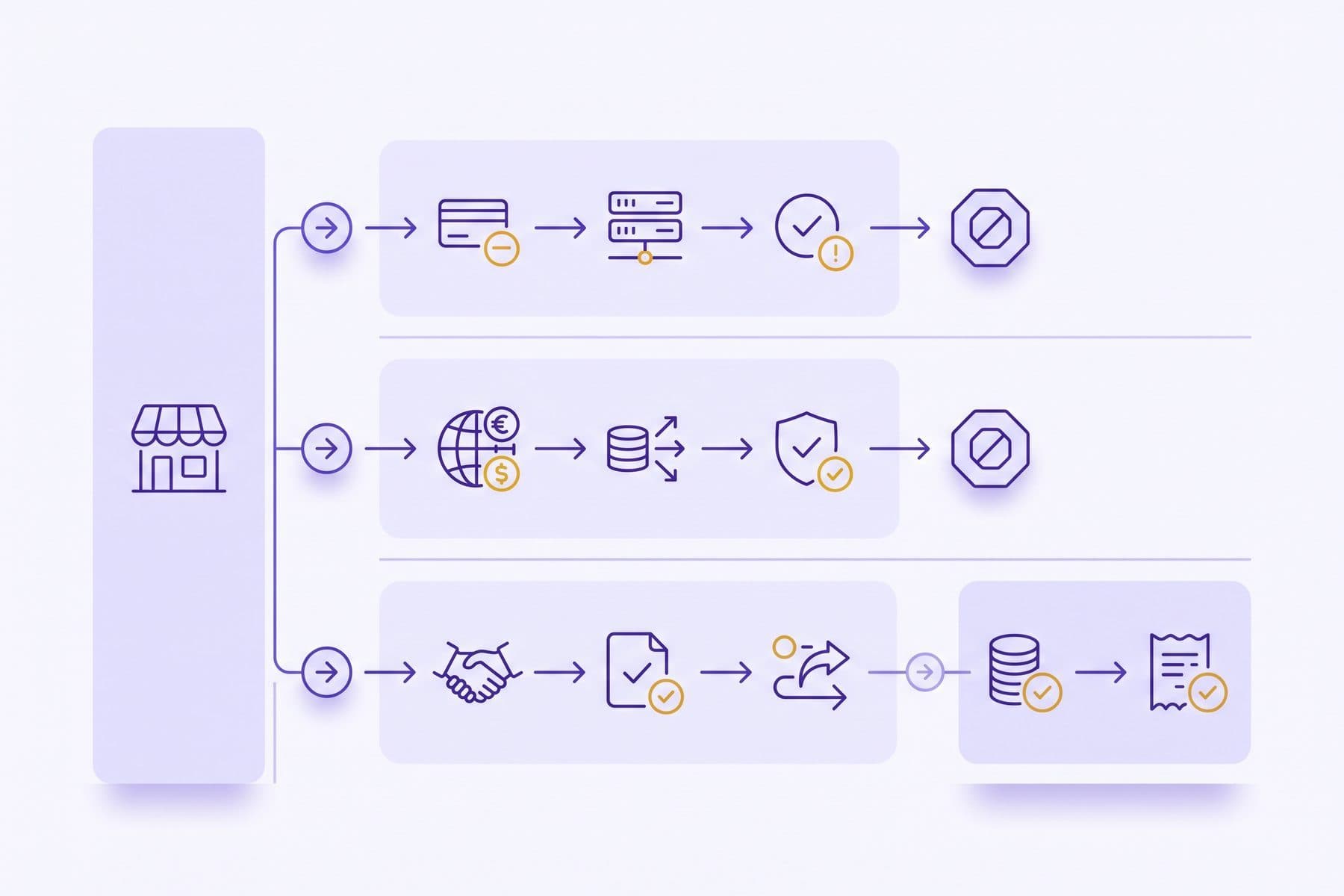 Diagram of three merchant payment paths, two ending in a dead end and one reaching a completed state, in violet and gold on a lavender canvas.